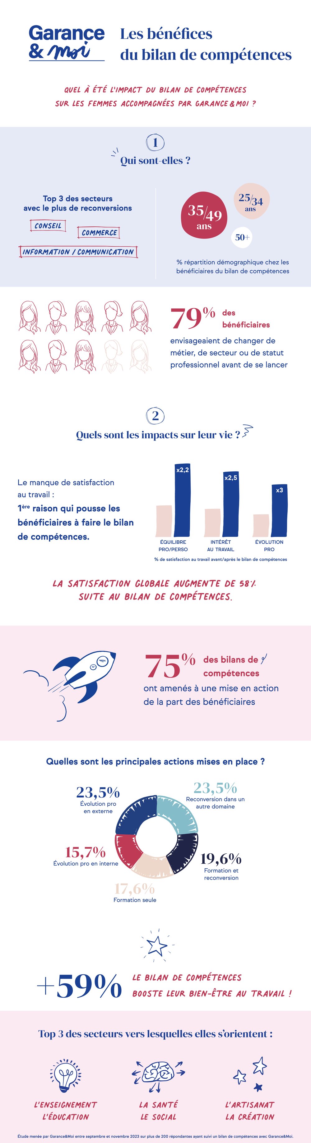 infographie_impact bilan competences_Garance&Moi